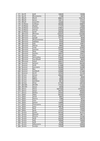 171 dVuh cjgh 10923 13939
172 dVuh fot;jk/kox< 7159 8373
173 flouh flouh 89801 102273
174 flouh cj?kkV 10411 12101
175 flouh y[kuknkSu 14344 17300
176 ujflgiqj ujflgiqj 46095 59987
177 ujflgiqj rsanw[ksM+k 11727 13080
178 ujflgiqj xkMjokjk 37861 47600
179 ujflgiqj xksVsxkao 23420 28097
180 ujflgiqj djsyh 25043 29944
181 fNUnokMk fNUnokMk 122247 134306
182 fNUnokMk neqvk 29403 24674
183 fNUnokMk cM+dqgh 10773 9836
184 fNUnokMk fiiykukjk;.kokj 8223 8594
185 fNUnokMk yks/kh[ksMk 9305 9950
186 fNUnokMk gjZbZ 9430 10991
187 fNUnokMk eksgxkao 9892 9902
188 fNUnokMk tkebZ 22440 22582
189 fNUnokMk vejokMk 12096 14144
190 fNUnokMk pkSjbZ 11394 12968
191 fNUnokMk pkankesVk 16937 16457
192 fNUnokMk lkSlj 24312 27453
193 fNUnokMk Mksxjijfl;k 37863 42848
194 fNUnokMk U;wVufp[kyh 10850 9839
195 fNUnokMk ik<q.kkZ 40931 45457
196 ckyk?kkV ckyk?kkV 75091 84230
197 ckyk?kkV ykath 21498 13582
198 ckyk?kkV eykt[k.M 32296 34296
199 ckyk?kkV cSgj 15390 16651
200 ckyk?kkV okjkflouh 22966 27446
201 ckyk?kkV daVxh 14763 16143
202 e.Myk e.Myk 45922 49471
203 e.Myk fuokl 7506 8500
204 e.Myk fcfN;k 8908 10503
205 e.Myk cEguhcatj 9612 10264
206 e.Myk uSuiqj 21760 22818
207 fM.MkSjh fM.MkSjh 17422 21422
208 fM.MkSjh 'kgiqjk 9448 10559
209 Hkksiky Hkksiky 1437354 1778542
210 Hkksiky dksykj 28375 85000
211 Hkksiky cSjfl;k 24302 30954
212 lhgksj lhgksj 90333 109025
213 lhgksj dksBjh 8997 10525
214 lhgksj a'kkgxat 7386 8937
215 lhgksj tkoj 7132 8208
216 lhgksj bPNkoj 12689 15525
217 lhgksj ul:Yykxat 17240 23500
218 lhgksj vk"Vk 39678 50000
219 lhgksj jsgVh 9742 12000
220 lhgksj cqnuh 13791 17000
221 jk;lsu jk;lsu 35702 44161
222 jk;lsu flyokuh 15034 18617
223 jk;lsu xSjrxat 14334 18184
224 jk;lsu cjsyh 25204 34678
225 jk;lsu ckM+h 16094 19500
226 jk;lsu lkaph 6784 8387
227 jk;lsu vkScsnqYykxat 19938 22845
228 jk;lsu mn;iqjk 13783 18200
 