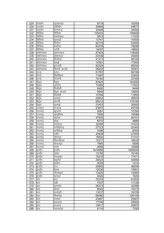 229 jk;lsu lqYrkuiqj 8718 10200
230 jk;lsu eaMhnhi 39859 59677
231 jk;lsu csxexat 30448 34000
232 fofn'kk fofn'kk 125453 156959
233 fofn'kk a'ke'kkckn 9815 11325
234 fofn'kk dqjokbZ 13741 15400
235 fofn'kk fljksat 42179 52450
236 fofn'kk cklkSnk 62376 78290
237 fofn'kk yVsjh 14057 18850
238 gks'kaxkckn gks'kaxkckn 97424 118000
239 gks'kaxkckn lksgkxiqj 22339 25000
240 gks'kaxkckn fiifj;k 41317 48100
241 gks'kaxkckn ckcbZ 14591 17000
242 gks'kaxkckn bVkjlh 92324 99254
243 gks'kaxkckn flouh ekyok 26202 30081
244 gjnk gjnk 61787 68156
245 gjnk f[kjfd;k 17487 22483
246 gjnk fVejuh 19183 23165
247 cSrwy cSrwy 83524 103250
248 cSrwy vkBusj 10304 11922
249 cSrwy fppkSSyh 8460 9448
250 cSrwy cSrwy cktkj 9646 10600
251 cSrwy HkSalnsgh 15766 11960
252 cSrwy vkeyk 29553 28505
253 cSrwy lkj.kh 95012 118190
254 cSrwy eqYrkbZ 21423 30000
255 jktx<+ jktx<+ 23937 29749
256 jktx<+ [kqtusj 9281 10784
257 jktx<+ lqBkfy;k 7600 10596
258 jktx<+ C;kojk 37925 49101
259 jktx<+ cksM+k 8510 9886
260 jktx<+ lkjaxiqj 32294 37423
261 jktx<+ ujflagx<+ 27723 32343
262 jktx<+ NkihgsM+k 7098 8500
263 jktx<+ ipkSj 20939 27405
264 jktx<+ thjkiqj 16822 21741
265 jktx<+ f[kyphiqjk 15317 18932
266 jktx<+ ekpyiqj 7885 9556
267 jktx<+ rysu 9089 10588
268 bUnkSj bUnkSj 1474968 1950000
269 bUnkSj lkaosj 13156 16140
270 bUnkSj nssikyiqj 15210 17471
271 bUnkSj egwxkWo 20523 30000
272 bUnkSj gkrksn 9028 1414
273 bUnkSj jkm 20855 36056
274 bUnkSj cssVek 12530 15991
275 bUnkSj xkSreiqjk 13225 14585
276 bUnkSj ekuiqj 6525 7620
277 /kkj /kkj 75374 91203
278 /kkj Mgh 7037 11128
279 /kkj /kkeuksn 26273 32098
280 /kkj ekaMo 8544 10373
281 /kkj /kjeiqjh 13237 16376
282 /kkj ihFkeiqj 68080 126109
283 /kkj eukoj 25467 25467
284 /kkj cnukoj 17746 30000
285 /kkj jktx<+ 15617 20657
286 /kkj ljnkjiqj 6118 7200
 