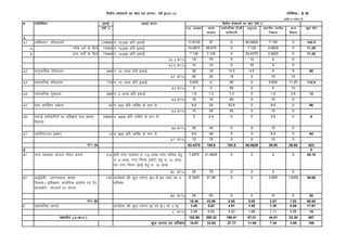 ¼jkf'k #- djksM++ esa½
bdkbZ
¼o"kZa 1½ e-iz- ljdkj Hkkjr
ljdkj
lkoZtfud futh
Hkkxhnkjh
Lkeqnk; LFkkuh; uxjh;
fudk;
vU;
foHkkx
dqy ;ksx
A
A1 O;fDrxr 'kkSpky;ksa 150000 #- 10]000 izfr bdkbZ 17.8125 57 0 60.5625 7.125 0 142.5
a. xjhc oxZ ds fy;s 75000 #- 10]000 izfr bdkbZ 10.6875 49.875 0 7.125 3.5625 0 71.25
b. vU; oxksZa ds fy;s 75000 #- 10]000 izfr bdkbZ 7.125 7.125 0 53.4375 3.5625 0 71.25
A1 a dk % 15 70 0 10 5 0
A1 b dk % 10 10 0 75 5 0
A2 Lkkeqnkf;d 'kkSpky; 600 #- 15 yk[k izfr bdkbZ 36 18 13.5 4.5 9 9 90
A2 dk % 40 20 15 5 10 10
A3 lkoZtfud 'kkSpky; 750 #- 15 yk[k izfr bdkbZ 5.625 0 90 0 5.625 11.25 112.5
A3 dk % 5 0 80 0 5 10
A4 lkoZtfud ew=ky; 600 #- 2 yk[k izfr bdkbZ 1.8 1.2 7.2 0 1.2 0.6 12
A4 dk % 15 10 60 0 10 5
A5 Bksl vif'k"V izca/ku 56 #- 400 izfr O;fDr ds eku ls 9.6 24 52.8 0 9.6 0 96
A5 dk % 10 25 55 0 10 0
A6 lQkbZ deZpkfj;ksa dk izf'k{k.k rFkk {kerk
fodkl
20000 #- 5000 izfr O;fDr ds eku ls 3 2.4 0 0 0.6 0 6
A6 dk % 50 40 0 0 10 0
A7 vif’k"Vty izca/ku 14 #- 800 izfr O;fDr ds eku ls 9.6 48 0 0 6.4 0 64
A7 dk % 15 75 0 0 10 0
;ksx (A) 83.4375 150.6 163.5 65.0625 39.55 20.85 523
B 0
B1 Ukxj LoPNrk ;kstuk rS;kj djuk 316 izfr uxj iapk;r #- 7-5 yk[k uxj ifj"kn gsrq
#- 9 yk[k] uxj fuxe ¼NksVs½ gsrq #- 12 yk[k
,oa uxj fuxe ¼cM+s½ gsrq #- 15 yk[k
7.2975 21.8925 0 0 0 0 29.19
B1 dk % 25 75 0 0 0 0
B2 vkbZbZlh] tkx:drk] {kerk
fodkl@izf'kk{k.k] izk;ksfxd izn'kZu ,oa xSj
'kkldh; laXkBuksa ij ykxr
130 dk;ZØe dh dqy ykxr ¼A1 ls A7 rd½ dk 5
izfr'kr
9.1625 21.99 0 0 3.665 1.8325 36.65
B2 dk % 25 60 0 0 10 5 20
;ksx (B) 16.46 43.88 0.00 0.00 3.67 1.83 65.84
C Ikz'kklfud ykxr dk;ZØe dh dqy ykxr ¼A ,oa B ½ dk 3 % 3.00 5.83 4.91 1.95 1.30 0.68 17.67
C dk % 2.58 5.02 4.22 1.68 1.11 0.58 15
102.89 200.32 168.41 67.01 44.51 23.36 607
dqy ykxr dk izfr'kr 16.97 33.03 27.77 11.05 7.34 3.85 100
egk;ksx (A+B+C)
foÙkh; laLkk/kuksa dk lzksr ,oa ykxr& o"kZ 2012&13 ifjf'k"B& 8 'A'
Ø- xfrfof/k;ka bdkbZ ykxr foÙkh; laLkk/kuksa dk lzksr ¼o"kZa 1½
 