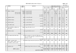 bdkbZ
¼o"kZa 1½ e-iz-
ljdkj
Hkkjr
ljdkj
lkoZtfud
futh
Hkkxhnkjh
Lkeqnk; LFkkuh;
uxjh;
fudk;
vU;
foHkkx
dqy ;ksx
A
A1 O;fDrxr 'kkSpky;ksa 150000 #- 10]000 izfr bdkbZ 23.75 76 0 80.75 9.5 0 190
a. xjhc oxZ ds fy;s 75000 #- 10]000 izfr bdkbZ 14.25 66.5 0 9.5 9.5 0 95
b. vU; oxksZa ds fy;s 75000 #- 10]000 izfr bdkbZ 9.5 9.5 0 71.25 4.75 0 95
A1 a dk % 15 70 0 10 5 0
A1 b dk % 10 10 0 75 5 0
A2 Lkkeqnkf;d 'kkSpky; 600 #- 15 yk[k izfr bdkbZ 24 0 21.6 0 1.35 2.7 60
A2 dk % 40 0 36 0 2.25 4.5
A3 lkoZtfud 'kkSpky; 750 #- 15 yk[k izfr bdkbZ 3.75 0 60 0 3.75 7.5 75
A3 dk % 5 0 80 0 5 10
A4 lkoZtfud ew=ky; 600 #- 2 yk[k izfr bdkbZ 1.2 0.8 4.8 0 0.8 0.4 8
A4 dk % 15 10 60 0 10 5
A5 Bksl vif'k"V izca/ku 56 #- 400 izfr O;fDr ds eku ls 22.4 56 123.2 0 22.4 0 224
A5 dk % 10 25 55 0 10 0
A6 lQkbZ deZpkfj;ksa dk izf'k{k.k rFkk
{kerk fodkl
20000 #- 5000 izfr O;fDr ds eku ls 3 2.4 0 0 0.6 0 6
A6 dk % 50 40 0 0 10 0
A7 vif’k"Vty izca/ku 14 #- 800 izfr O;fDr ds eku ls 57.6 288 0 0 38.4 0 384
A7 dk % 15 75 0 0 10 0
;ksx (A) 135.7 423.2 209.6 80.75 76.8 10.6 947
B
B1 Ukxj LoPNrk ;kstuk rS;kj djuk 316 izfr uxj iapk;r #- 7-5 yk[k uxj ifj"kn gsrq #- 9
yk[k] uxj fuxe ¼NksVs½ gsrq #- 12 yk[k ,oa uxj fuxe
¼cM+s½ gsrq #- 15 yk[k
0 0 0 0 0 0 0
B1 dk % 25 75 0 0 0 0
B2 vkbZbZlh] tkx:drk] {kerk
fodkl@izf'kk{k.k] izk;ksfxd izn'kZu ,oa
xSj 'kkldh; laXkBuksa ij ykxr
130 dk;ZØe dh dqy ykxr ¼A1 ls A7 rd½ dk 5 izfr'kr 13.7 33.0 0.0 0.0 5.5 2.7 55.0
B2 dk % 25 60 0 0 10 5 30
;ksx (B) 13.7 33.0 0.0 0.0 5.5 2.7 55.0
C Ikz'kklfud ykxr dk;ZØe dh dqy ykxr ¼A ,oa B ½ dk 3 izfr'kr 4.5 13.7 6.3 2.4 2.5 0.4 30.1
C dk % 4 12 5 2 2 0 26
153.927 469.871 215.888 83.1725 84.766425 13.749 1032
dqy ykxr dk izfr'kr 15 46 21 8 8 1 100
foÙkh; laLkk/kuksa dk lzksr ¼o"kZa 3½
egk;ksx (A+B+C)
ifjf'k"B& 8 'C'
¼jkf'k #- djksM++ esa½
foÙkh; laLkk/kuksa dk lzksr ,oa ykxr& o"kZ 2014&15
Ø- xfrfof/k;ka bdkbZ ykxr
 