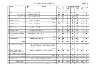 bdkbZ
¼o"kZa 1½ e-iz-
ljdkj
Hkkjr
ljdkj
lkoZtfud
futh
Hkkxhnkjh
Lkeqnk; LFkkuh;
uxjh;
fudk;
vU;
foHkkx
dqy ;ksx
A
A1 O;fDrxr 'kkSpky;ksa 150000 #- 10]000 izfr bdkbZ 23.75 76 0 80.75 9.5 0 190
a. xjhc oxZ ds fy;s 75000 #- 10]000 izfr bdkbZ 14.25 66.5 0 9.5 4.75 0 95
b. vU; oxksZa ds fy;s 75000 #- 10]000 izfr bdkbZ 9.5 9.5 0 71.25 4.75 0 95
A1 a dk % 15 70 0 10 5 0
A1 b dk % 10 10 0 75 5 0
A2 Lkkeqnkf;d 'kkSpky; 600 #- 15 yk[k izfr bdkbZ 24 12 9 3 6 6 60
A2 dk % 40 20 15 5 10 10
A3 lkoZtfud 'kkSpky; 750 #- 15 yk[k izfr bdkbZ 3.75 0 60 0 3.75 7.5 75
A3 dk % 5 0 80 0 5 10
A4 lkoZtfud ew=ky; 600 #- 2 yk[k izfr bdkbZ 1.2 0.8 4.8 0 0.8 0.4 8
A4 dk % 15 10 60 0 10 5
A5 Bksl vif'k"V izca/ku 56 #- 400 izfr O;fDr ds eku ls 12.8 32 70.4 0 12.8 0 128
A5 dk % 10 25 55 0 10 0
A6 lQkbZ deZpkfj;ksa dk izf'k{k.k rFkk
{kerk fodkl
20000 #- 5000 izfr O;fDr ds eku ls 3 2.4 0 0 0.6 0 6
A6 dk % 50 40 0 0 10 0
A7 vif’k"Vty izca/ku 14 #- 800 izfr O;fDr ds eku ls 67.2 336 0 0 44.8 0 448
A7 dk % 15 75 0 0 10 0
;ksx (A) 135.7 459.2 144.2 83.8 78.3 13.9 915
B
B1 Ukxj LoPNrk ;kstuk rS;kj djuk 316 izfr uxj iapk;r #- 7-5 yk[k uxj ifj"kn gsrq #- 9 yk[k]
uxj fuxe ¼NksVs½ gsrq #- 12 yk[k ,oa uxj fuxe ¼cM+s½ gsrq
#- 15 yk[k
0 0 0 0 0 0 0
B1 dk % 25 75 0 0 0 0
B2 vkbZbZlh] tkx:drk] {kerk
fodkl@izf'kk{k.k] izk;ksfxd izn'kZu
,oa xSj 'kkldh; laXkBuksa ij ykxr
130 dk;ZØe dh dqy ykxr ¼A1 ls A7 rd½ dk 5 izfr'kr 4.6 11.0 0.0 0.0 1.8 0.9 18
B2 dk % 25 60 0 0 10 5 10
;ksx (B) 4.6 11.0 0.0 0.0 1.8 0.9 18
C Ikz'kklfud ykxr dk;ZØe dh dqy ykxr ¼A ,oa B ½ dk 3 izfr'kr 4.2 14.1 4.3 2.5 2.4 0.4 28
C dk % 4 12 4 2 2 0 24
144.5 484.3 148.5 86.3 82.5 15.3 961
dqy ykxr dk izfr'kr 15 50 15 9 9 2 100
foÙkh; laLkk/kuksa dk lzksr ¼o"kZa 4½
egk;ksx (A+B+C)
foÙkh; laLkk/kuksa dk lzksr ,oa ykxr& o"kZ 2015&16 ifjf'k"B& 8 'D'
¼jkf'k #- djksM++ esa½
Ø- xfrfof/k;ka bdkbZ ykxr
 