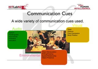 A wide variety of communication cues used.
Speech
Paralinguistic
Paraverbals
Prosodics
Intonation
Audio Gaze
Gesture
Face Expression
Body Position
Visual
Object Manipulation
Writing/Drawing
Spatial Relationship
Object Presence
Environmental
Communication Cues
 