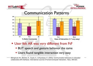 Communication Patterns
  User felt AR was very different from FtF
  BUT speech and gesture behavior the same
  Users found tangible interaction very easy
Billinghurst, M., Belcher, D., Gupta, A., & Kiyokawa, K. (2003). Communication behaviors in colocated
collaborative AR interfaces. International Journal of Human-Computer Interaction, 16(3), 395-423.
% Dietic Commands Ease of Interaction (1-7 very easy)
 