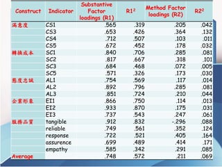 Construct 
Indicator 
Substantive Factor loadings (R1) 
R12 
Method Factor loadings (R2) 
R22 
滿意度 
CS1 
.565 
.319 
.205 ...