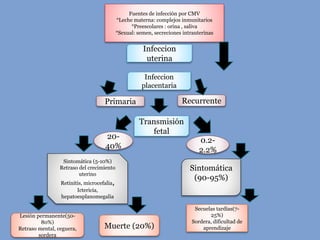 Fuentes de infección por CMV
°Leche materna: complejos inmunitarios
°Preescolares : orina , saliva
°Sexual: semen, secreciones intrauterinas
Infeccion
uterina
Infeccion
placentaria
Primaria Recurrente
Transmisión
fetal
20-
40%
0.2-
2.2%
Sintomática (5-10%)
Retraso del crecimiento
uterino
Retinitis, microcefalia,
Ictericia,
hepatoesplanomegalia
Sintomática
(90-95%)
Lesión permanente(50-
80%)
Retraso mental, ceguera,
sordera
Muerte (20%)
Secuelas tardías(7-
25%)
Sordera, dificultad de
aprendizaje
 