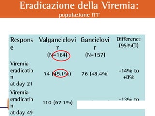 Eradicazione della Viremia:
populazione ITT
Respons
e
Valganciclovi
r
(N=164)
Ganciclovi
r
(N=157)
Difference
(95%CI)
Viremia
eradicatio
n
at day 21
74 (45.1%) 76 (48.4%)
-14% to
+8%
Viremia
eradicatio
n
at day 49
110 (67.1%) 110 (70.1%)
-13% to
+7%
 