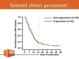 Sintomi clinici persistenti
Days of observation
PersistentactiveCMVdisease
0.0
0.2
0.4
0.6
0.8
1.0 Oral valganciclovir (n=158)
IV ganciclovir (n=152)
0 7 14 21 28 35 42 5649
 