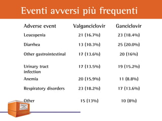 Eventi avversi più frequenti
Adverse event Valganciclovir Ganciclovir
Leucopenia 21 (16.7%) 23 (18.4%)
Diarrhea 13 (10.3%) 25 (20.0%)
Other gastrointestinal 17 (13.6%) 20 (16%)
Urinary tract
infection
17 (13.5%) 19 (15.2%)
Anemia 20 (15.9%) 11 (8.8%)
Respiratory disorders 23 (18.2%) 17 (13.6%)
Other 15 (13%) 10 (8%)
 