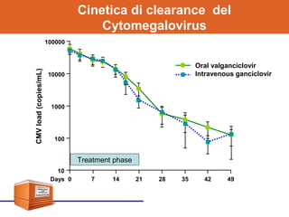 Cinetica di clearance del
Cytomegalovirus
Oral valganciclovir
Intravenous ganciclovir
100000
10000
1000
100
10
0 7 14 21 28 35 42 49Days
CMVload(copies/mL)
Treatment phase
 