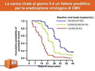 >50,000 (N=108)
10,000-50,000 (N=70)
<10,000 (N=81)
Days of observation
Cumulativeprobabilityof
persistentviremia
0.0
0.2
0.4
0.6
0.8
1.0
0 7 14 21 28 35 42 49
Baseline viral loads (copies/mL):
La carica virale al giorno 0 è un fattore predittivo
per la eradicazione virologica di CMV
 