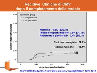 Recidive Cliniche di CMV
dopo il completamento della terapia
Recidive Cliniche: 15.1%
Recidive virologiche: 30.0%
Mortalità 6.2% (20/321)
Infezioni opportunistiche 7.5% (24/321)
Resistenza a ganciclovir 2,4% (8/321)
The VICTOR Study: One Year Follow-Up; Am J Transpl 2009; 9: 1205–1213
 