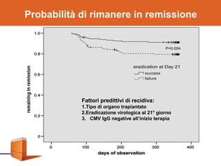 Probabilità di rimanere in remissione
Fattori predittivi di recidiva:
1.Tipo di organo trapiantato
2.Eradicazione virologica al 21° giorno
3. CMV IgG negative all’inizio terapia
 