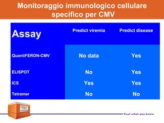 Monitoraggio immunologico cellulare
specifico per CMV
Assay
Predict viremia Predict disease
QuantiFERON-CMV No data Yes
ELISPOT No Yes
ICS Yes Yes
Tetramer No No
 
