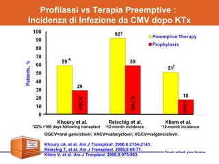 Profilassi vs Terapia Preemptive :
Incidenza di Infezione da CMV dopo KTx
OGCV=oral ganciclovir; VACV=valacyclovir; VGCV=valganciclovir.
Khoury JA, et al. Am J Transplant. 2006;6:2134-2143.
Reischig T, et al. Am J Transplant. 2008;8:69-77.
Kliem V, et al. Am J Tranplant. 2008;8:975-983.
*22% >100 days following transplant
*
†
12-month incidence
†
†
12-month incidence
†
 