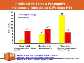 ‡
Mean time to tissue-invasive
disease, 135 days
*All symptoms occurred >100 days
after SOT
†
12-month incidence
Profilassi vs Terapia Preemptive :
Incidenza di Malattia da CMV dopo KTx
Khoury JA, et al. Am J Transplant. 2006;6:2134-2143.
Reischig T, et al. Am J Transplant. 2008;8:69-77.
Kliem V, et al. Am J Tranplant. 2008;8:975-983.
 