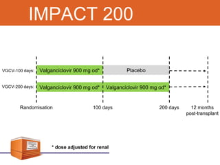 IMPACT 200
Valganciclovir 900 mg od*
Valganciclovir 900 mg od* Valganciclovir 900 mg od*
Placebo
100 days 200 daysRandomisation 12 months
post-transplant
VGCV-100 days:
VGCV-200 days:
* dose adjusted for renal function
 