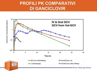 PROFILI PK COMPARATIVI
DI GANCICLOVIR
IV & Oral GCV
GCV from Val-GCV
 