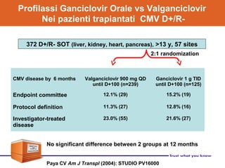 Profilassi Ganciclovir Orale vs Valganciclovir
Nei pazienti trapiantati CMV D+/R-
No significant difference between 2 groups at 12 months
Paya CV Am J Transpl (2004): STUDIO PV16000
CMV disease by 6 months Valganciclovir 900 mg QD
until D+100 (n=239)
Ganciclovir 1 g TID
until D+100 (n=125)
Endpoint committee 12.1% (29) 15.2% (19)
Protocol definition 11.3% (27) 12.8% (16)
Investigator-treated
disease
23.0% (55) 21.6% (27)
372 D+/R- SOT (liver, kidney, heart, pancreas), >13 y, 57 sites
2:1 randomization
 