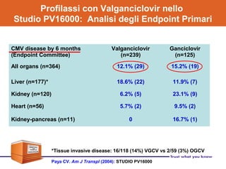 Profilassi con Valganciclovir nello
Studio PV16000: Analisi degli Endpoint Primari
*Tissue invasive disease: 16/118 (14%) VGCV vs 2/59 (3%) OGCV
Paya CV. Am J Transpl (2004): STUDIO PV16000
CMV disease by 6 months
(Endpoint Committee)
Valganciclovir
(n=239)
Ganciclovir
(n=125)
All organs (n=364) 12.1% (29) 15.2% (19)
Liver (n=177)* 18.6% (22) 11.9% (7)
Kidney (n=120) 6.2% (5) 23.1% (9)
Heart (n=56) 5.7% (2) 9.5% (2)
Kidney-pancreas (n=11) 0 16.7% (1)
 
