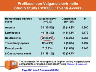 Profilassi con Valganciclovir nello
Studio Study PV16000 : Eventi Avversi
Paya CV. Am J Transplant (2004)
• The incidence of neutropenia is higher during valganciclovir
compared to oral ganciclovir prophylaxis (Category 2 statement)
Hematologic adverse
event
Valganciclovir
(n=239)
Ganciclovir
(n=125)
P
Anemia 38 (15.5%) 25 (19.8%) 0.300
Leukopenia 40 (16.3%) 14 (11.1%) 0.172
Neutropenia 20 (8.2%) 4 (3.2%) 0.063
Thrombocytopenia 12 (4.9%) 7 (5.6%) 0.792
Pancytopenia 7 (2.9%) 2 (1.6%) 0.448
≥ One adverse event 93 (38.1%) 50 (39.7%)
 