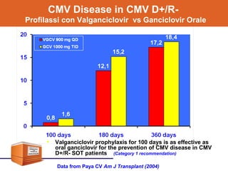 Data from Paya CV Am J Transplant (2004)
CMV Disease in CMV D+/R-
Profilassi con Valganciclovir vs Ganciclovir Orale
• Valganciclovir prophylaxis for 100 days is as effective as
oral ganciclovir for the prevention of CMV disease in CMV
D+/R- SOT patients (Category 1 recommendation)
 