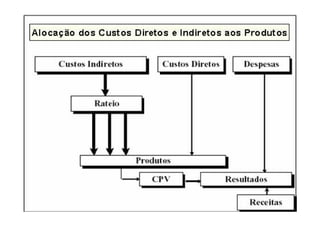 Cmv = ei + compras   ef