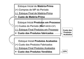 Estoque Inicial de Matéria-Prima
(+) Compras de MP do Período
(-) Estoque Final de Matéria-Prima
= Custo de Matéria-Prima

   Estoque Inicial Produtos em Processo
(+) Custos do Período (MAT+MOD+CIF)
(-) Estoque Final Produtos em Processo    Custo dos
                                          Produtos
= Custo dos Produtos fabricados           Acabados


    Estoque Inicial Produtos Acabados
(+) Custo dos Produtos Fabricados
(-) Estoque Final Produtos Acabados
= Custo dos Produtos Vendidos             CPV
 
