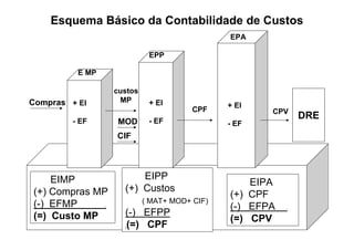 Esquema Básico da Contabilidade de Custos
                                                 EPA

                               EPP

          E MP

                     custos
Compras + EI          MP       + EI              + EI
                                          CPF           CPV
         - EF                  - EF
                                                                DRE
                      MOD                        - EF
                     CIF




    EIMP                   EIPP
                                                     EIPA
(+) Compras MP         (+) Custos
                                                 (+) CPF
(-) EFMP                      ( MAT+ MOD+ CIF)
                 .
                                                 (-) EFPA   .

(=) Custo MP           (-) EFPP
                                                 (=) CPV
                       (=) CPF
                       .
 