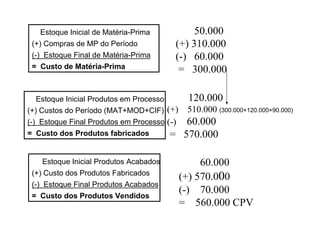 Estoque Inicial de Matéria-Prima          50.000
 (+) Compras de MP do Período            (+) 310.000
 (-) Estoque Final de Matéria-Prima      (-) 60.000
 = Custo de Matéria-Prima                 = 300.000

   Estoque Inicial Produtos em Processo       120.000
(+) Custos do Período (MAT+MOD+CIF) (+)       510.000 (300.000+120.000+90.000)
(-) Estoque Final Produtos em Processo (-)    60.000
= Custo dos Produtos fabricados         =    570.000

     Estoque Inicial Produtos Acabados            60.000
 (+) Custo dos Produtos Fabricados
                                             (+) 570.000
 (-) Estoque Final Produtos Acabados
                                             (-) 70.000
 = Custo dos Produtos Vendidos
                                             = 560.000 CPV
 