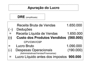 Apuração do Lucro

       DRE (simplificada)

     Receita Bruta de Vendas   1.650.000
( -) Deduções                        -
 = Receita Líquida de Vendas    1.650.000
(-) Custo dos Produtos Vendidos (560.000)
            CPV/CMV/CSP
=     Lucro Bruto                               1.090.000
(-)   Despesas Operacionais                      (190.000)
         (Administrativas/Vendas/Financeiras)
=     Lucro Líquido antes dos impostos 900.000
 