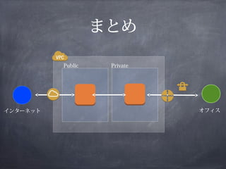 まとめ

          Public    Private




インターネット                       オフィス
 