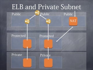 ELB and Private Subnet
Public      Public      Public

                            NAT



Protected   Protected




Private     Private
 