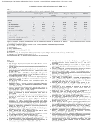 S. Sanbonmatsu Gámez et al / Enferm Infecc Microbiol Clin. 2014;32(Supl 1):15-22 21
Bibliografía
1. Ho M. The history of cytomegalovirus and its diseases. Med Microbiol Immunol.
2008;197:65-73.
2. Kalejta RF. Tegument proteins of human cytomegalovirus. Microbiol Mol Biol Rev.
2008;72:249-65.
3. Méndez JC, Sia IG. Human cytomegalovirus. En: Lennette EH, Smith TF, editors.
Laboratory Diagnosis of Viral Infections. 3rd ed. New York-Basel: Marcel Dekker
Inc.; 1999. p. 361-72.
4. Chee MS, Bankier AT, Beck S, Bohni R, Brown CM, Cerny R, et al. Analysis of the
protein-coding content of the sequence of human cytomegalovirus strain AD169.
Curr Top Microbiol Immunol. 1990;154:125-69.
5. Renzette N, Bhattacharjee B, Jensen JD, Gibson L, Kowalik TF. Extensive genome-
wide variability of human cytomegalovirus in congenitally infected infants. Plos
Pathog. 2011;7:e1001344.
6. Dolan A. Genetic content of wild-type human cytomegalovirus. J Gen Virol.
2004;85:1301-12.
7. Salahuddin SZ, Ablashi D V, Markham PD, Josephs SF, Sturzenegger S, Kaplan M, et
al. Isolation of a new virus, HBLV, in patients with lymphoproliferative disorders.
Science. 1986;234:596-601.
8. Griffiths PD. Cytomegalovirus. En: Zuckerman AJ, Banatvala Jangu E, Schoub BD,
Griffiths PD, Mortimer P, editors. Principles and practice of Clinical Virology. 6th
ed. Oxford: John Wiley and Sons, Ltd.; 2009. p. 161-97.
9. Griffiths PD. Burden of disease associated with human cytomegalovirus and
prospects for elimination by universal immunisation. Lancet Infect Dis.
2012;12:790-8.
10. Muranyi W, Haas J, Wagner M, Krohne G, Koszinowski UH. Cytomegalovirus
recruitment of cellular kinases to dissolve the nuclear lamina. Science.
2002;297:854-7.
11. Gkrania-Klotsas E, Langenberg C, Sharp SJ, Luben R, Khaw K-T, Wareham NJ.
Seropositivity and higher immunoglobulin g antibody levels against
cytomegalovirus are associated with mortality in the population-based European
prospective investigation of cancer-norfolk cohort. Clin Infect Dis. 2013;56:1421-7.
12. Lazzarotto T, Guerra B, Gabrielli L, Lanari M, Landini MP. Update on the prevention,
diagnosis and management of cytomegalovirus infection during pregnancy. Clin
Microbiol Infect. 2011;17:1285-93.
13. Stagno S, Reynolds DW, Huang ES, Thames SD, Smith RJ, Alford CA. Congenital
cytomegalovirus infection. N Engl J Med. 1977;296:1254-8.
14. Stagno S, Reynolds DW, Pass RF, Alford CA. Breast milk and the risk of
cytomegalovirus infection. N Engl J Med. 1980;302:1073-6.
15. Hutto C, Little EA, Ricks R, Lee JD, Pass RF. Isolation of cytomegalovirus from toys
and hands in a day care center. J Infect Dis. 1986;154:527-30.
16. Roback JD. CMV and blood transfusions. Rev Med Virol. 2002;12:211-9.
17. Griffiths PD, Grundy JE, Ali A, Sweny P, Trompeter RS, Fernando ON, et al.
Cytomegalovirus matching in renal transplantation. Lancet. 1988;2:971.
18. Pass RF. Cytomegalovirus. En: Knipe DM, Howley PM, editors. Fields Virology. 4th
ed. Philadelphia: Lippincott Williams & Wilkins; 2001. p. 2675-705.
19. Britt WJ. Recent advances in the identification of significant human
cytomegalovirus-encoded proteins. Transplant Proc. 1991;23 3 Suppl 3:64-9;
discussion 69.
20. Trilling M, Le VTK, Hengel H. Interplay between CMVs and interferon signaling:
implications for pathogenesis and therapeutic intervention. Future Microbiol.
2012;7:1269-82.
21. Swanson EC, Schleiss MR. Congenital cytomegalovirus infection: new prospects
for prevention and therapy. Pediatr Clin North Am. 2013;60:335-49.
22. Alarcón Allen A, Baquero-Artigao F. Revisión y recomendaciones sobre la
prevención, diagnóstico y tratamiento de la infección posnatal por citomegalovirus.
An Pediatr (Barc). 2011;74:52.e1-13.
23. Metselaar HJ, Weimar W. Cytomegalovirus infection and renal transplantation. J
Antimicrob Chem. 1989;23 Suppl E:37-47.
24. Gallant JE, Moore RD, Richman DD, Keruly J, Chaisson RE. Incidence and natural
history of cytomegalovirus disease in patients with advanced human
immunodeficiency virus disease treated with zidovudine. The Zidovudine
Epidemiology Study Group. J Infect Dis. 1992;166:1223-7.
25. Hodge WG, Boivin J-F, Shapiro SH, Lalonde RG, Shah KC, Murphy BD, et al.
Laboratory-based risk factors for cytomegalovirus retinitis. Can J Ophthalmol.
2004;39:733-45.
26. Cordero Matía E, Len O. Esquemas de prevención de la infección por
citomegalovirus: terapia anticipada frente a profilaxis universal. Enferm Infecc
Microbiol Clin. 2011;29 Supl 6:33-7.
27. Aguado JM, Gil Vernet S. Profilaxis de la infección por citomegalovirus en el
trasplante renal. Enferm Infecc Microbiol Clin. 2011;29 Supl 6:38-41.
28. Cantisán Bohórquez S, Navarro Ortega D. Estrategias de monitorización
inmunológica para la infección por citomegalovirus. Tratamientos de base
inmunológica. Enferm Infecc Microbiol Clin. 2011;29 Supl 6:28-32.
29. De la Torre-Cisneros J, Fariñas MC, Castón JJ, Aguado JM, Cantisán S, Carratalá J, et
al. GESITRA-SEIMC/REIPI recommendations for the management of
cytomegalovirus infection in solid-organ transplant patients. Enferm Infecc
Microbiol Clin. 2011;29:735-58.
30. Mccarthy FP, Giles ML, Rowlands S, Purcell KJ, Jones CA. Antenatal interventions
for preventing the transmission of cytomegalovirus (CMV) from the mother to
fetus during pregnancy and adverse outcomes in the congenitally infected infant
(Review). Cochrane database of systematic reviews. 2011;(3):Art No: CD008371.
31. Nigro G, Adler SP, La Torre R, Best AM. Passive immunization during pregnancy for
congenital cytomegalovirus infection. N Engl J Med. 2005;353:1350-62.
32. Jacquemard F, Yamamoto M, Costa J-M, Romand S, Jaqz-Aigrain E, Dejean A, et al.
Maternal administration of valaciclovir in symptomatic intrauterine
cytomegalovirus infection. BJOG. 2007;114:1113-21.
33. Hodson E, Ladhani M, Webster A, Strippoli G, Craig J. Antiviral medications for
preventing cytomegalovirus disease in solid organ transplant recipients (Review).
Cochrane database of systematic reviews. 2013;(2):Art. No.: CD003774.
34. Owers D, Webster A, Strippoli G, Kable K, Hodson E. Pre-emptive treatment for
cytomegalovirus viraemia to prevent cytomegalovirus disease in solid organ
transplant recipients (Review). Cochrane database of systematic reviews.
2013;(2):Art No: CD005133.
Tabla 1
Utilidad de los métodos diagnósticos para citomegalovirus (CMV) en función de la situación clínica
Técnica Infección congénita Infección primaria
sintomática
Trasplante de órganos ECMV (ID)
Madre RN Donante Receptor
Indirecta
IgM + ++a
+ nr/na nr/na nr/na
IgG (seroconversión) +++ nr/na ++ nr/na nr/na nr/na
IgG (estatus serológico) ±b
nr/na nr/na +++f
+++f
nr/na
IgG (avidez) +++ nr/na + nr/na nr/na nr/na
Citocinas (Quantiferon®
-CMV) nr/na nr/na nr/na nr/na ++g
++g
Directa
Antigenemia pp65 nr/na + nr/na nr/na ++h
+
Cultivo celular SV (antígeno precoz p72) +++c
+++d
nr/na nr/na ++h,i
+++i
ADN (o ARNm) cuantificado +++c
+++e
nr/na nr/na +++h
+++h
ECMV (ID): enfermedad por CMV en inmunodeprimido; nr/na: no recomendado/no aplicable; RN: recién nacido; SV: shell-vial; ±, +, ++ y +++: controvertida, opcional, aceptable
y alta recomendación, respectivamente.
a
La determinación es diagnóstica en sangre de cordón o en las 2 primeras semanas de vida, aunque con baja sensibilidad.
b
No recomendada actualmente en España.
c
En líquido amniótico.
d
En orina (2 primeras semanas).
e
En orina (2 primeras semanas) y sangre de talón.
f
En pretrasplante.
g
Permite detectar riesgo alto, medio y bajo de ECMV, especialmente en trasplante de órgano sólido (escasez de estudios y/o estandarización).
h
En sangre y/o plasma para seguimiento postrasplante y/o ID.
i
Especialmente útil en EMCV con afectación orgánica con muestras del órgano afectado.
Documento descargado de http://zl.elsevier.es el 21/05/2014. Copia para uso personal, se prohíbe la transmisión de este documento por cualquier medio o formato.
 