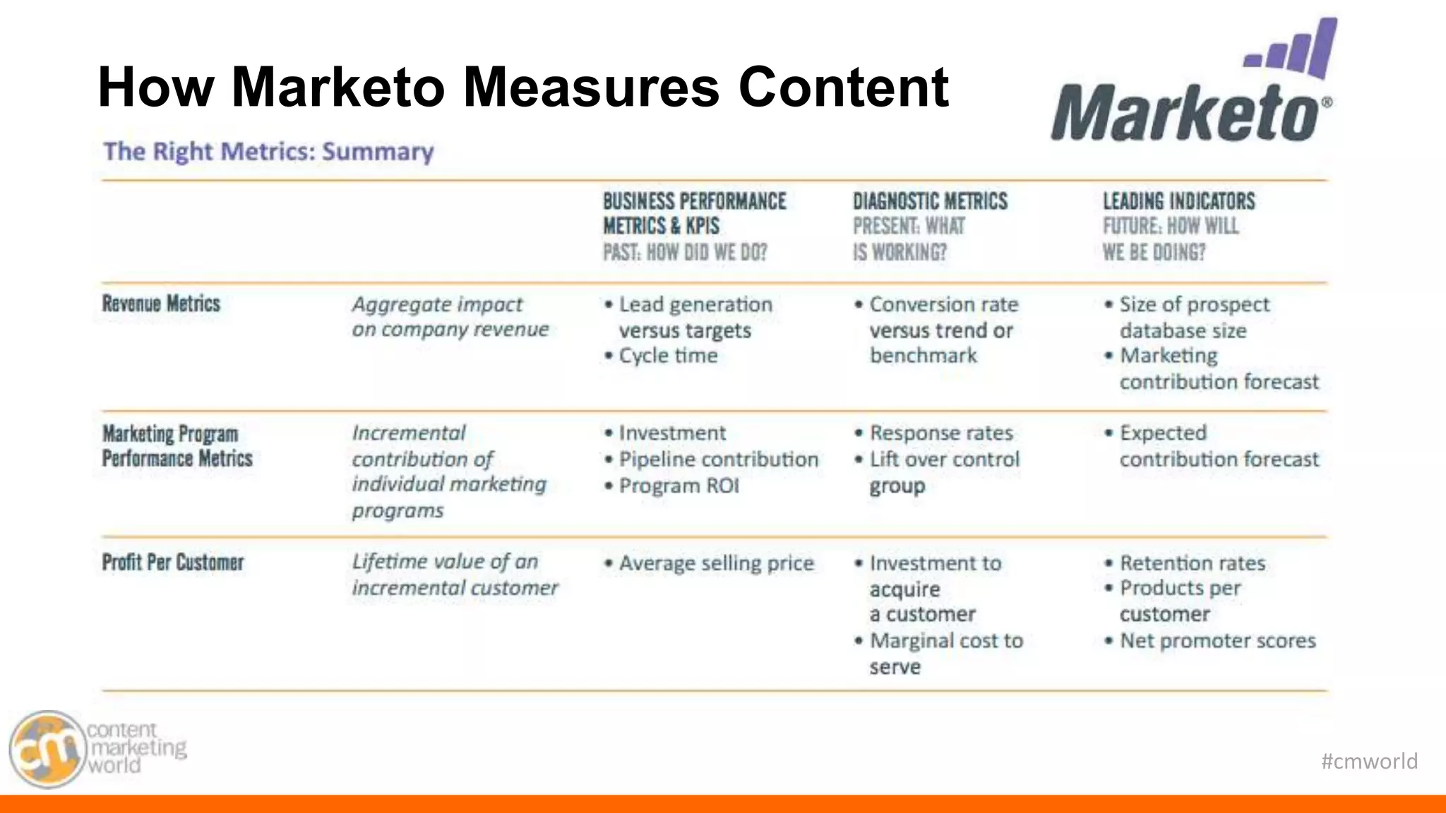 #cmworld
• I
How Marketo Measures Content
 