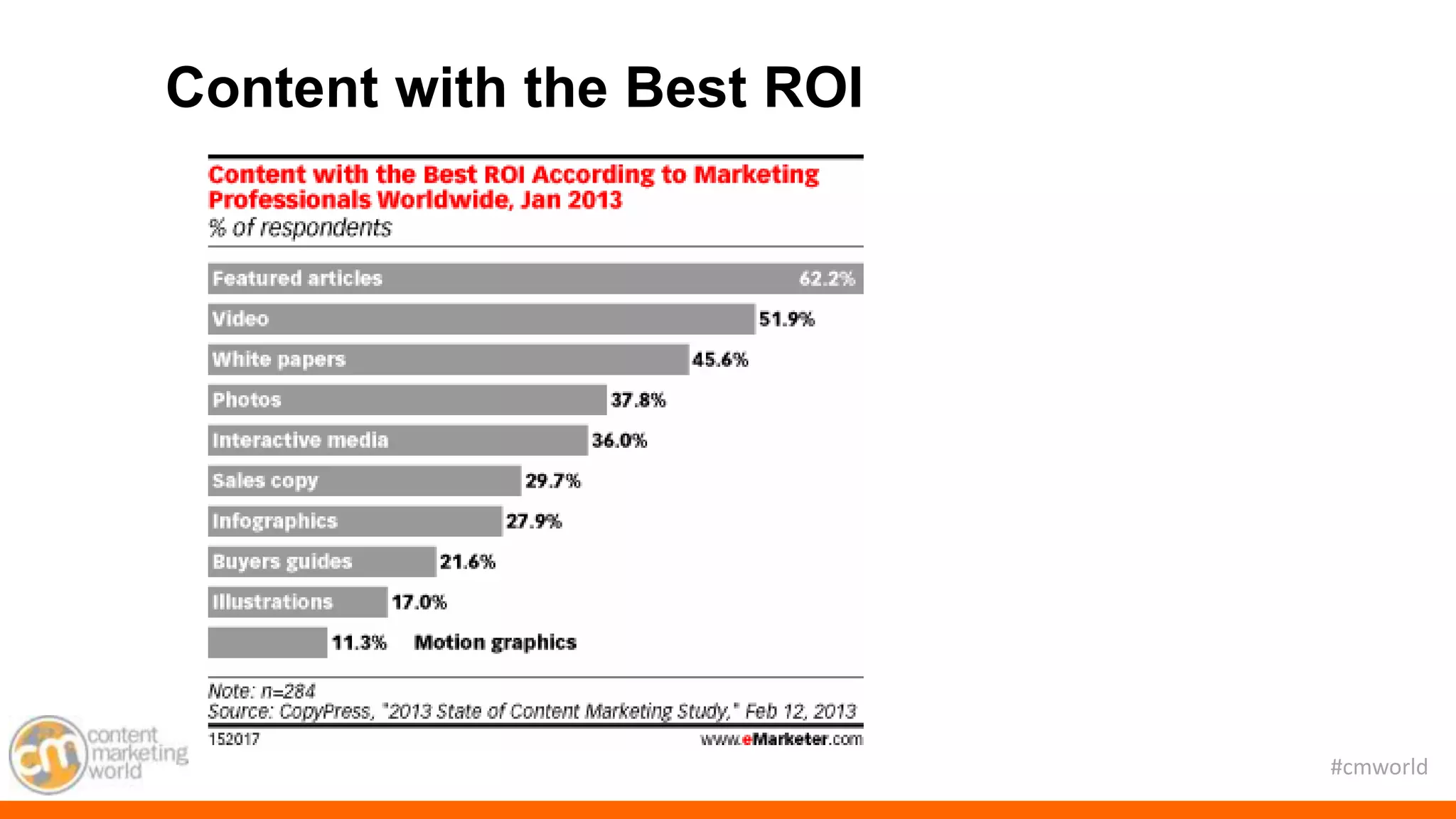 #cmworld
Content with the Best ROI
 