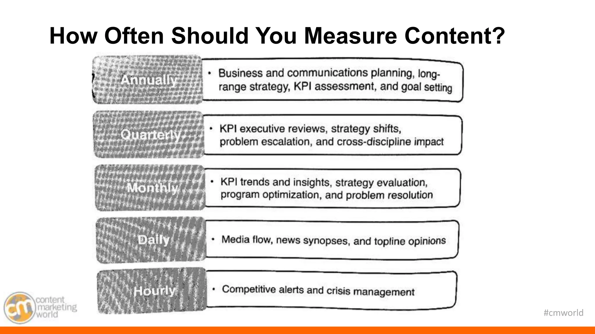 #cmworld
How Often Should You Measure Content?
 