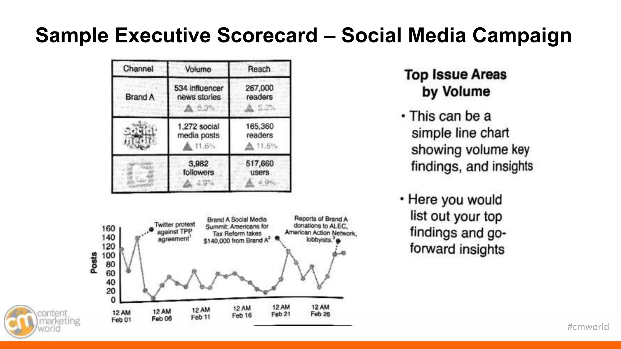 #cmworld
Sample Executive Scorecard – Social Media Campaign
 