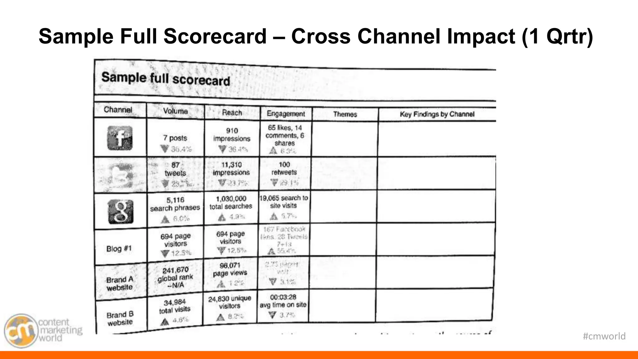#cmworld
Sample Full Scorecard – Cross Channel Impact (1 Qrtr)
 