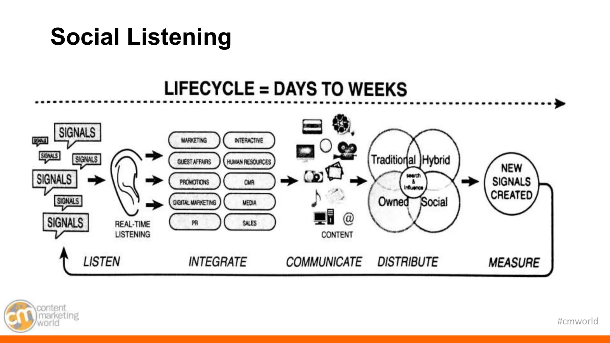 #cmworld
• I
Social Listening
 
