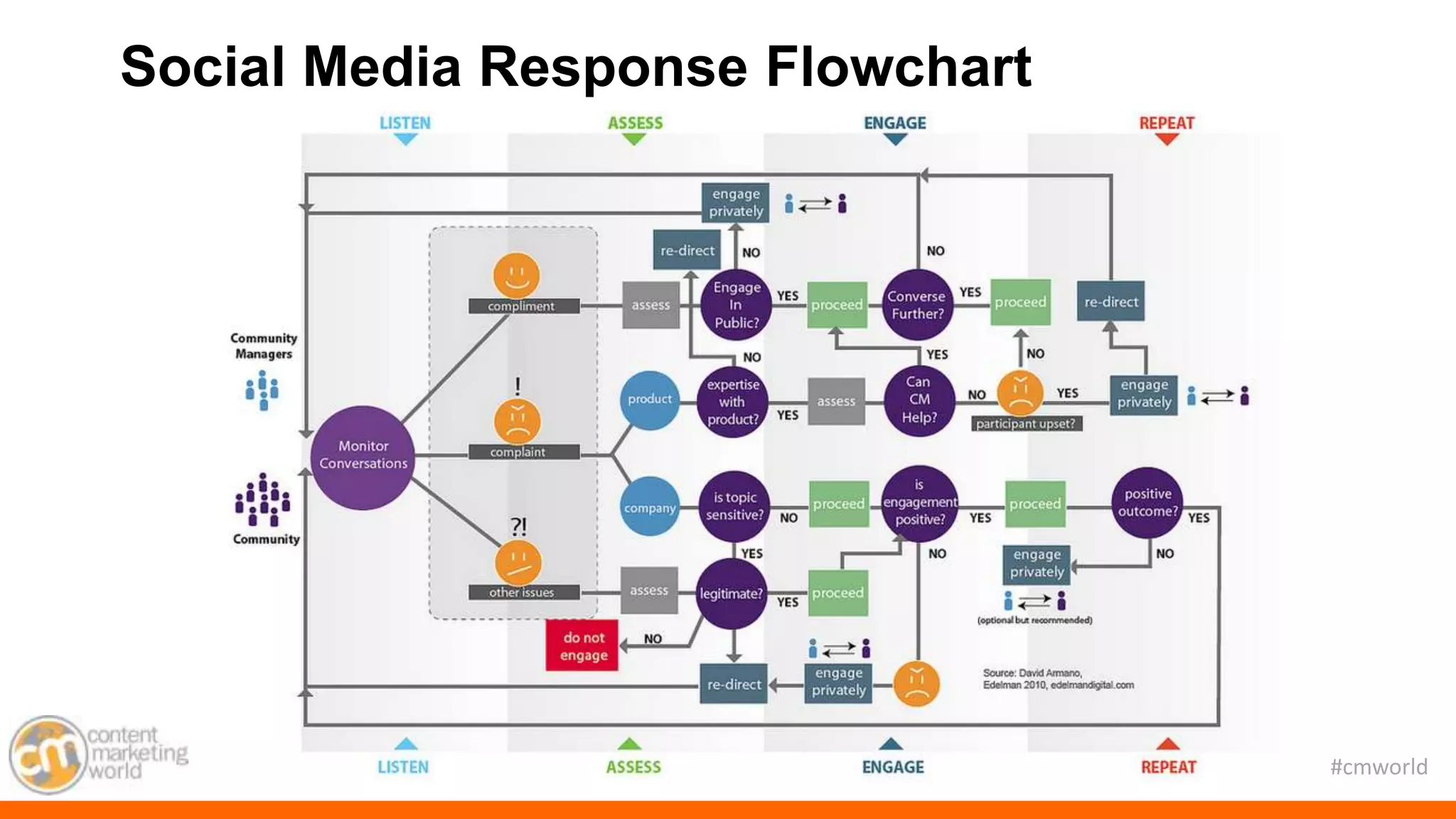 #cmworld
Social Media Response Flowchart
 