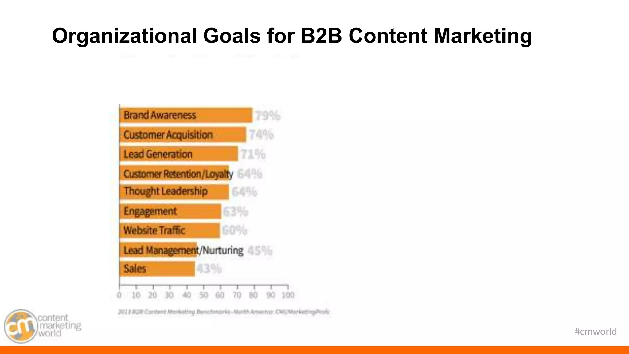 #cmworld
Organizational Goals for B2B Content Marketing
 