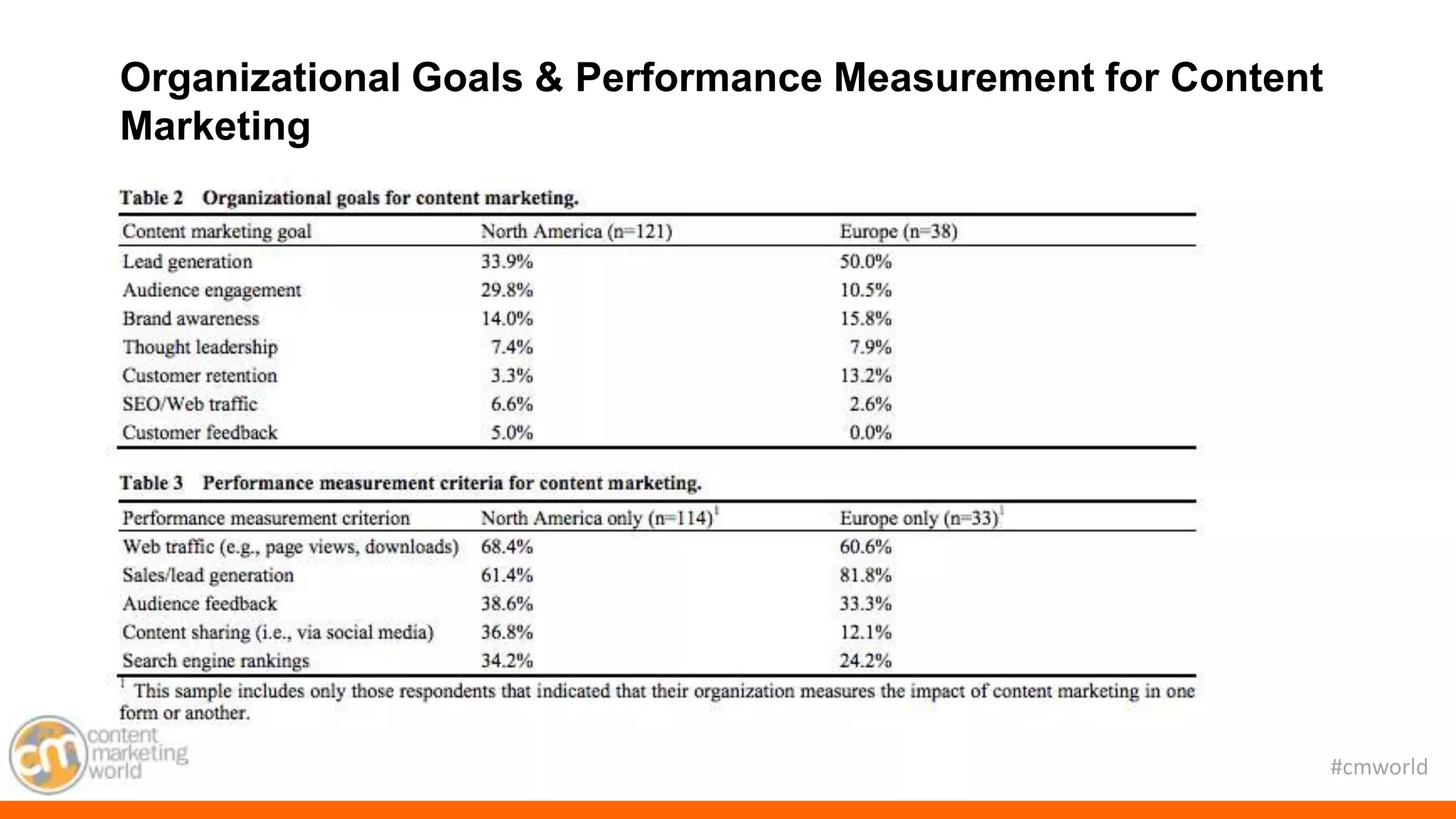 #cmworld
Organizational Goals & Performance Measurement for Content
Marketing
 