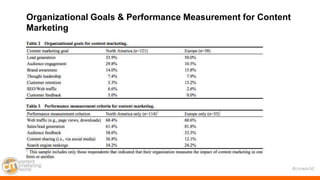 #cmworld
Organizational Goals & Performance Measurement for Content
Marketing
 