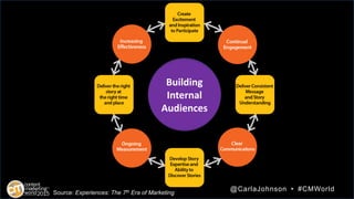 @CarlaJohnson • #CMWorldSource: Experiences: The 7th Era of Marketing
Building
Internal
Audiences
 
