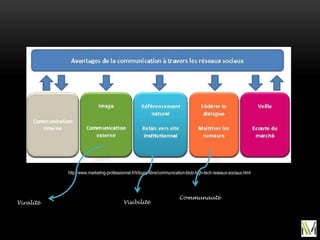 http://www.marketing-professionnel.fr/tribune-libre/communication-btob-high-tech-reseaux-sociaux.html




                                                                        Communauté
Viralité                                 Visibilité
 