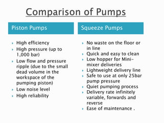 Piston Pumps Squeeze Pumps
 High efficiency
 High pressure (up to
1,000 bar)
 Low flow and pressure
ripple (due to the small
dead volume in the
workspace of the
pumping piston)
 Low noise level
 High reliability
 No waste on the floor or
in line
 Quick and easy to clean
 Low hopper for Mini-
mixer deliveries
 Lightweight delivery line
 Safe to use at only 25bar
pump pressure
 Quiet pumping process
 Delivery rate infinitely
variable, forwards and
reverse
 Ease of maintenance .
 