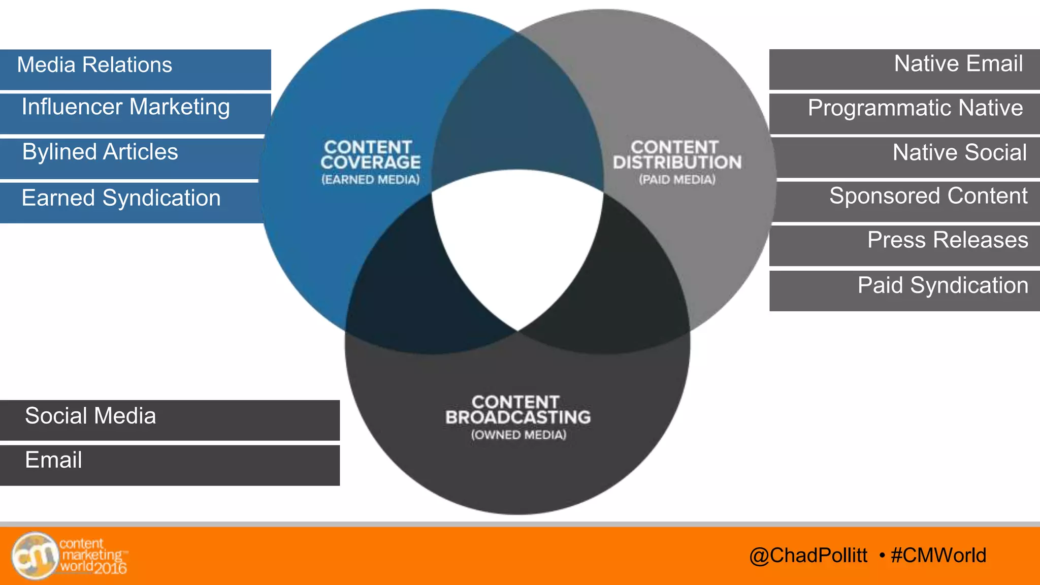 @TwitterHandle • #CMWorld@TwitterHandle • #CMWorld@ChadPollitt • #CMWorld
Media Relations
Influencer Marketing
Bylined Articles
Earned Syndication Sponsored Content
Programmatic Native
Native Social
Native Email
Email
Social Media
Press Releases
Paid Syndication
 