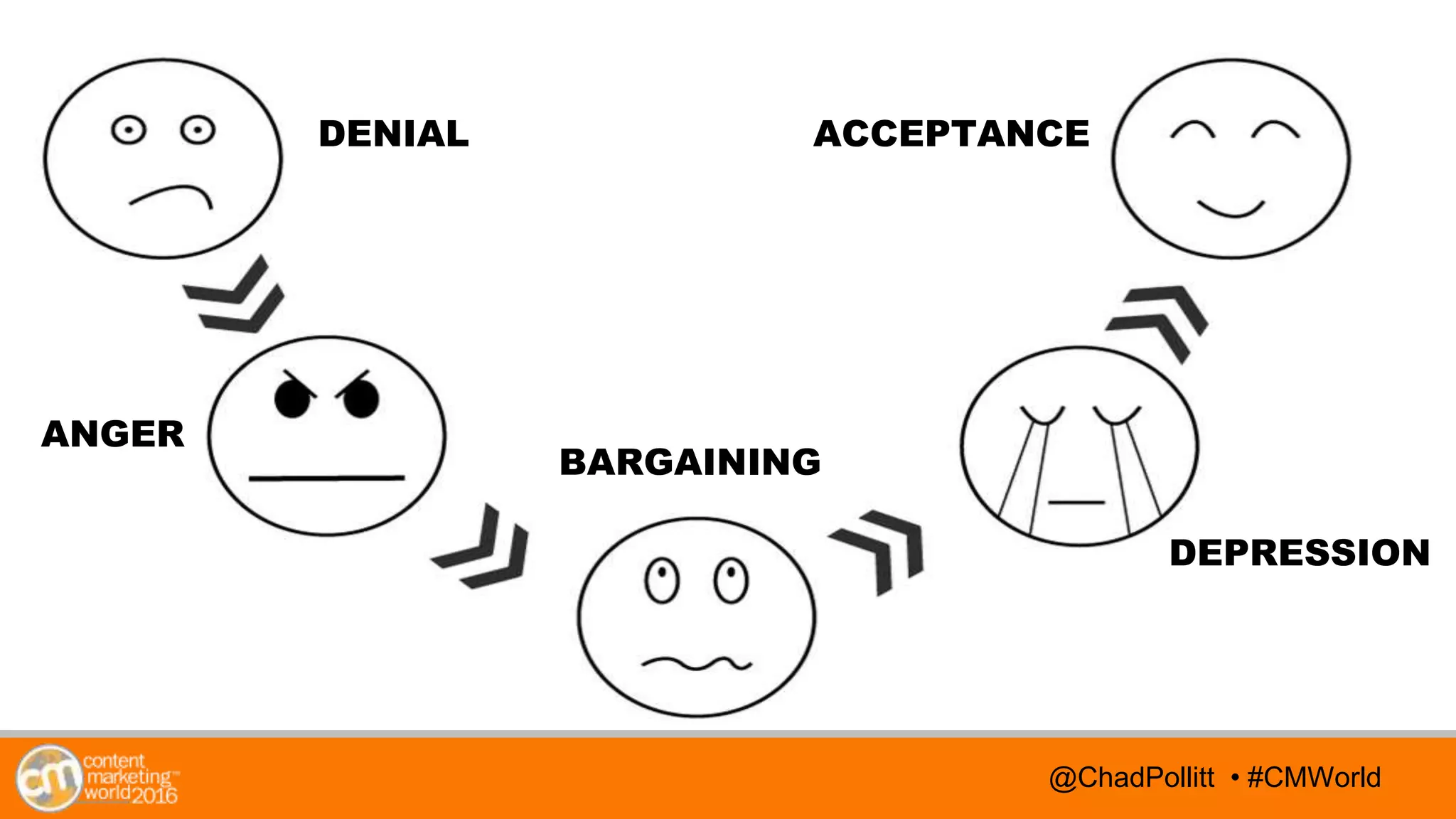 @TwitterHandle • #CMWorld@TwitterHandle • #CMWorld@ChadPollitt • #CMWorld
DENIAL
ANGER
BARGAINING
DEPRESSION
ACCEPTANCE
 