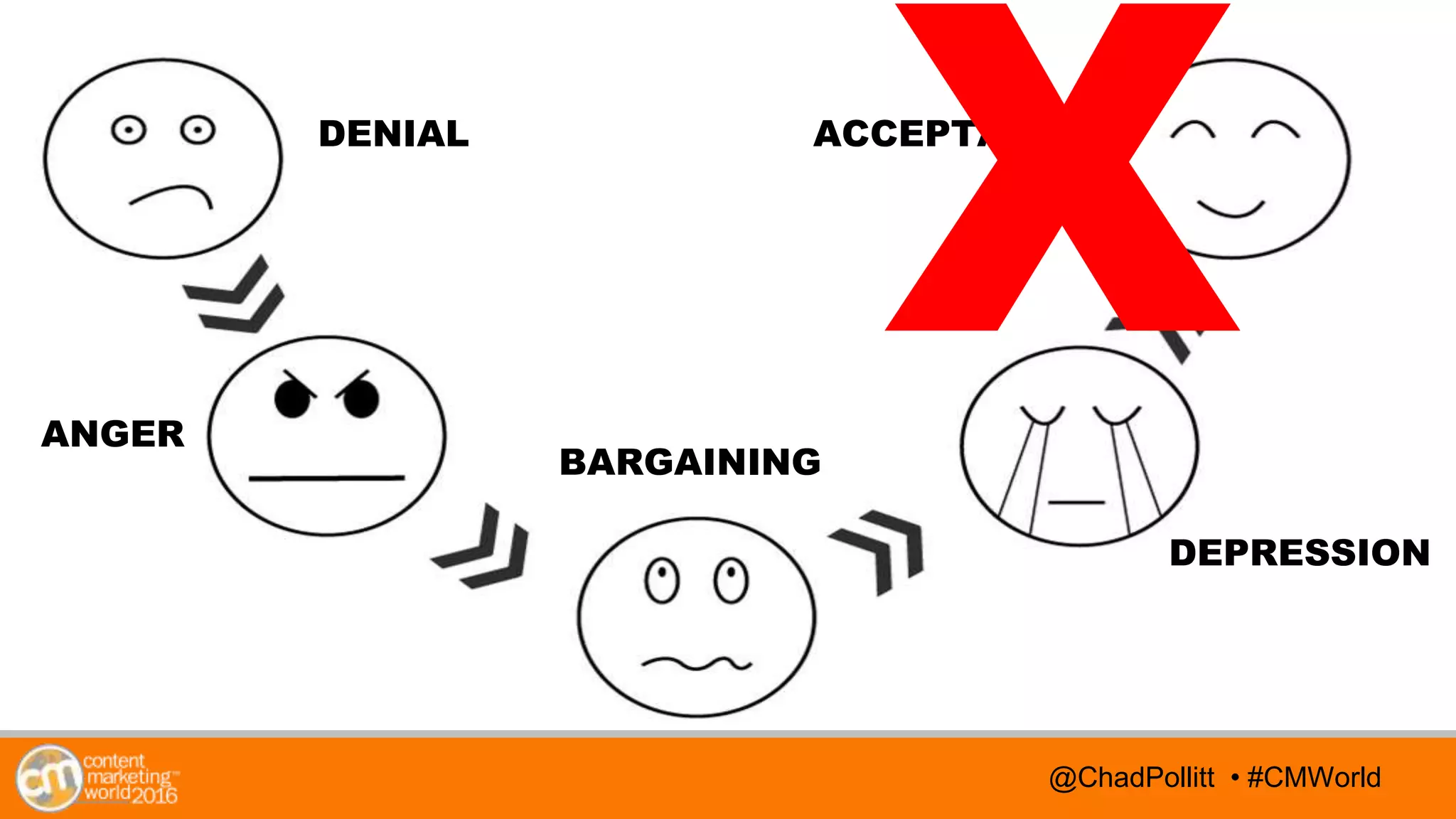 @TwitterHandle • #CMWorld@TwitterHandle • #CMWorld@ChadPollitt • #CMWorld
DENIAL
ANGER
BARGAINING
DEPRESSION
ACCEPTANCE
 