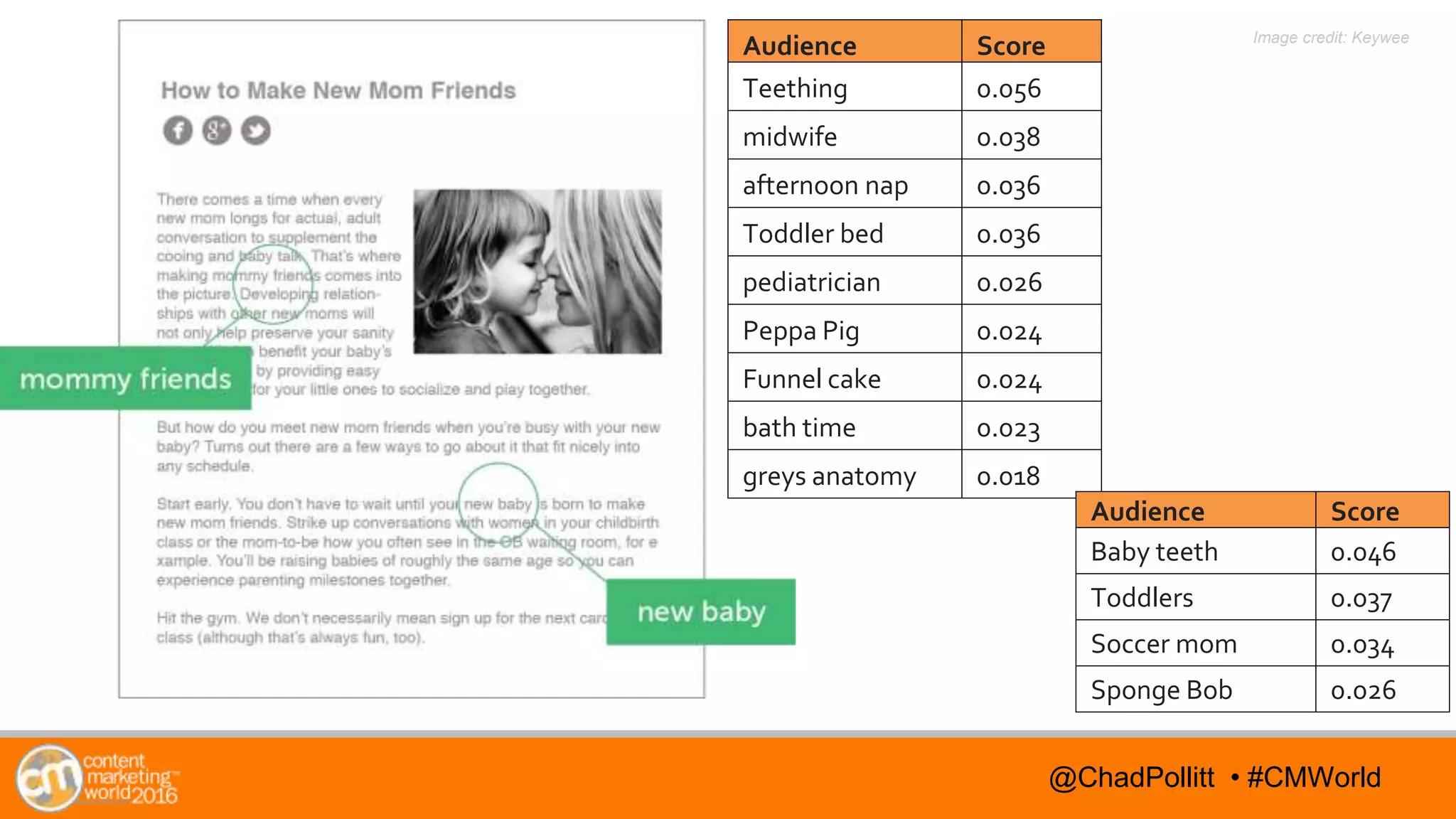 @TwitterHandle • #CMWorld@TwitterHandle • #CMWorld@ChadPollitt • #CMWorld
Audience Score
Teething 0.056
midwife 0.038
afternoon nap 0.036
Toddler bed 0.036
pediatrician 0.026
Peppa Pig 0.024
Funnel cake 0.024
bath time 0.023
greys anatomy 0.018
Audience Score
Baby teeth 0.046
Toddlers 0.037
Soccer mom 0.034
Sponge Bob 0.026
Image credit: Keywee
 